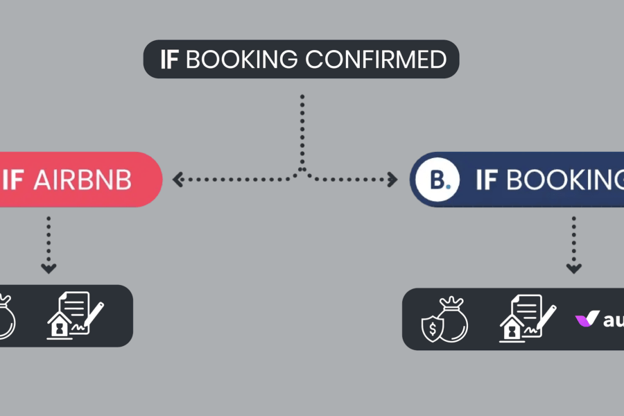 Condition-Based Automated Flows in Vacation Rentals